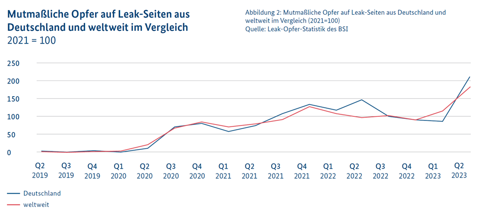 Mutmaßliche Opfer auf Leak-Seiten aus Deutschland und weltweit im Vergleich 