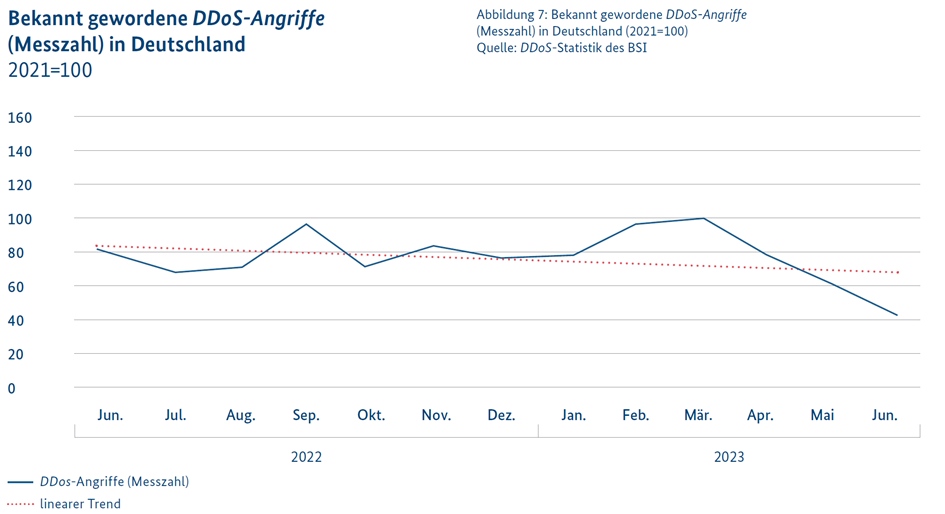 Bekannt gewordene DDoS-Angriffe (Messzahl) in Deutschland (Quelle: DDos-Statistik des BSI)