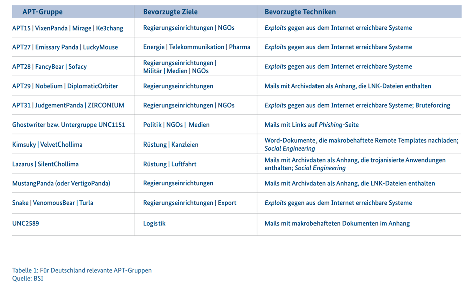 Für Deutschland relevante APT-Gruppen