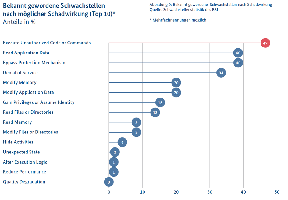 Bekannt gewordene Schwachstellen nach möglicher Schadwirkung (Top 10)