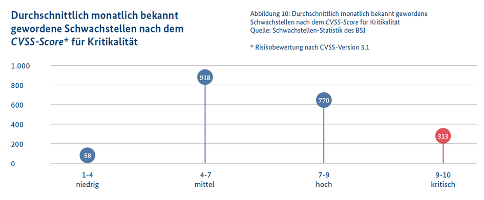 Durchschnittlich monatlich bekannt gewordenen Schwachstellen nach dem CVSS-Score für Kritikalität