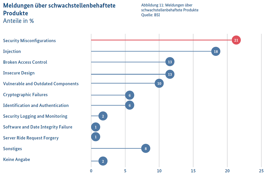 Meldungen über schwachstellenbehaftete Produkte