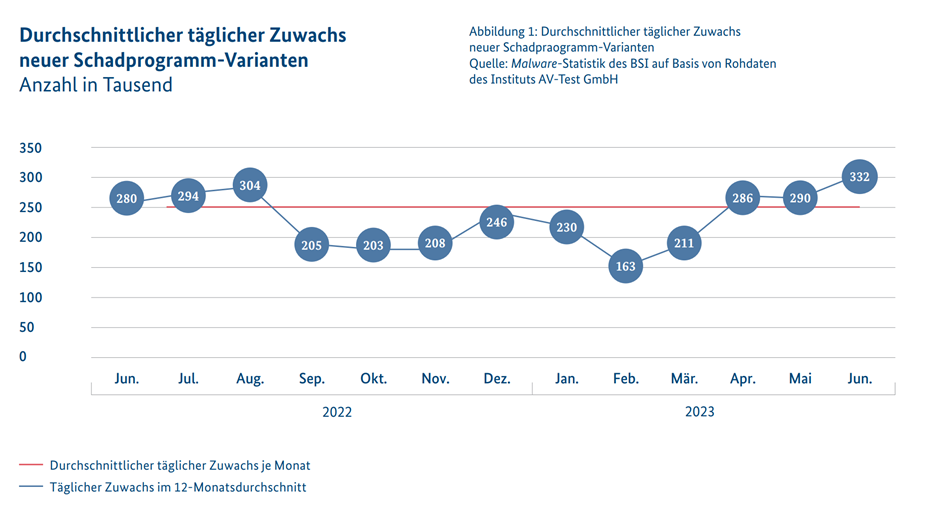 Durchschnittlicher täglicher Zuwachs neuer Schadprogramm-Varianten