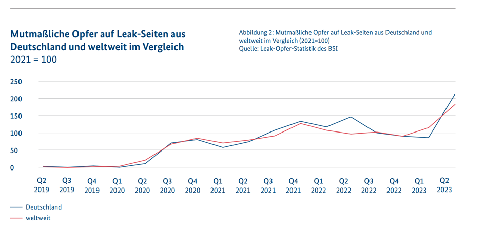 Presumed victims on leak sites from Germany and worldwide in comparison.