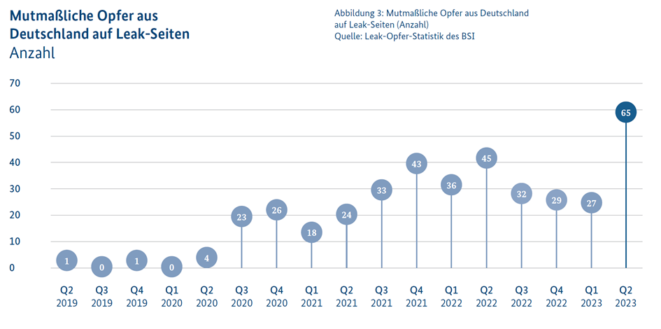 Presumed victims from Germany on leak sites.