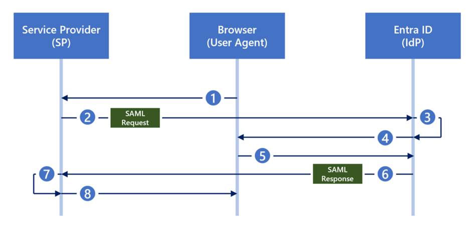 Diagram of SAML authentication between service provider, browser and Entra ID identity provider.