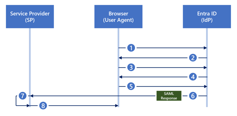Flowchart of the SAML-based authentication sequence between service provider, user browser and Entra ID identity provider.