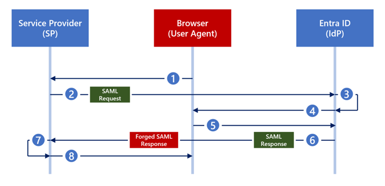 Diagramma di un incidente di sicurezza SAML con risposta SAML falsificata nel processo di autenticazione tra il fornitore di servizi e Entra ID.