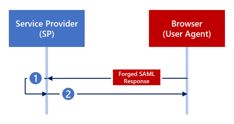 Schema semplificato del comportamento di un attaccante SAML con una risposta SAML contraffatta dal browser al fornitore di servizi.
