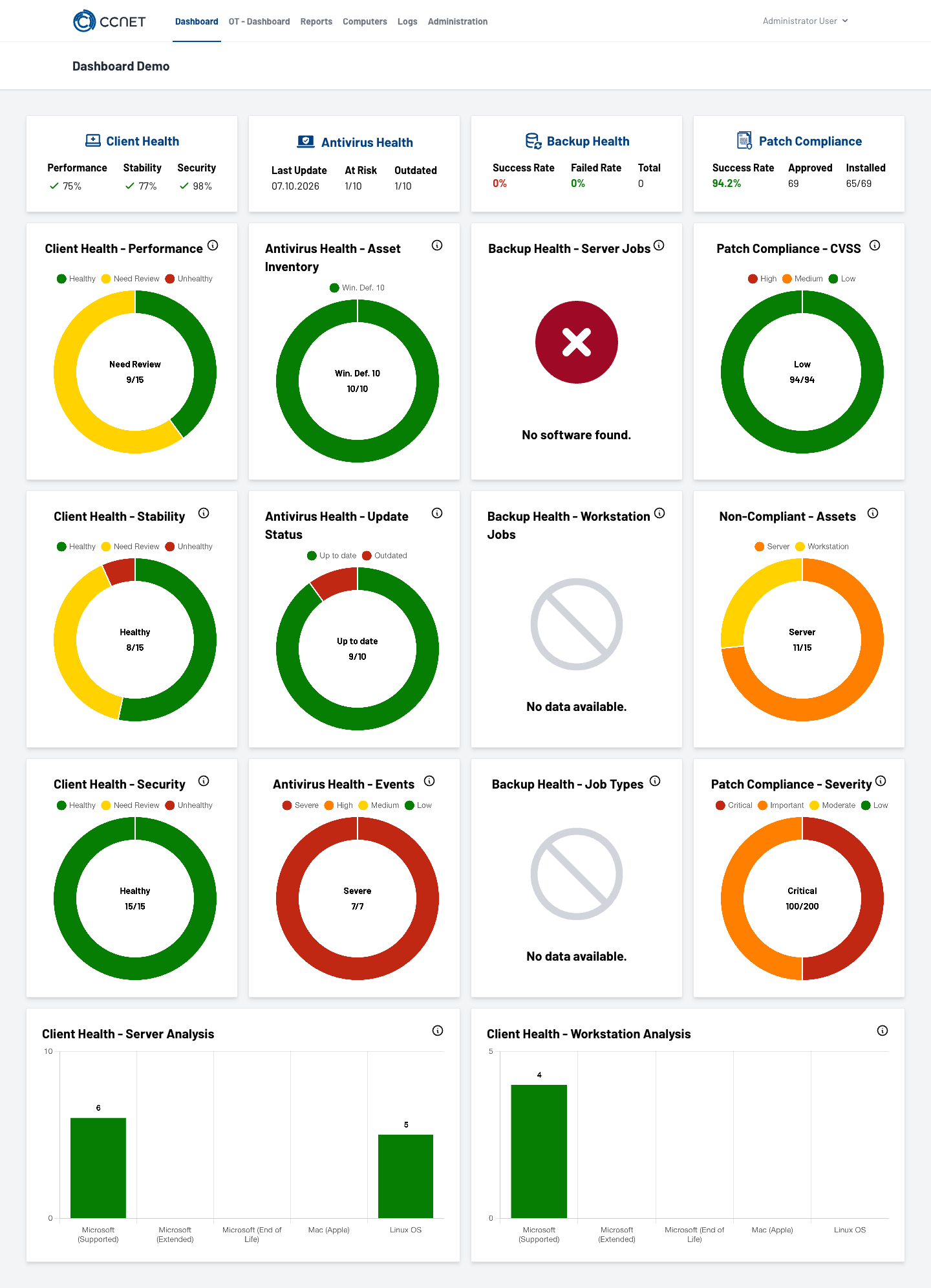 Dashboard-Gesamtübersicht mit Client Health, Antivirus, Backup und Patch Compliance
