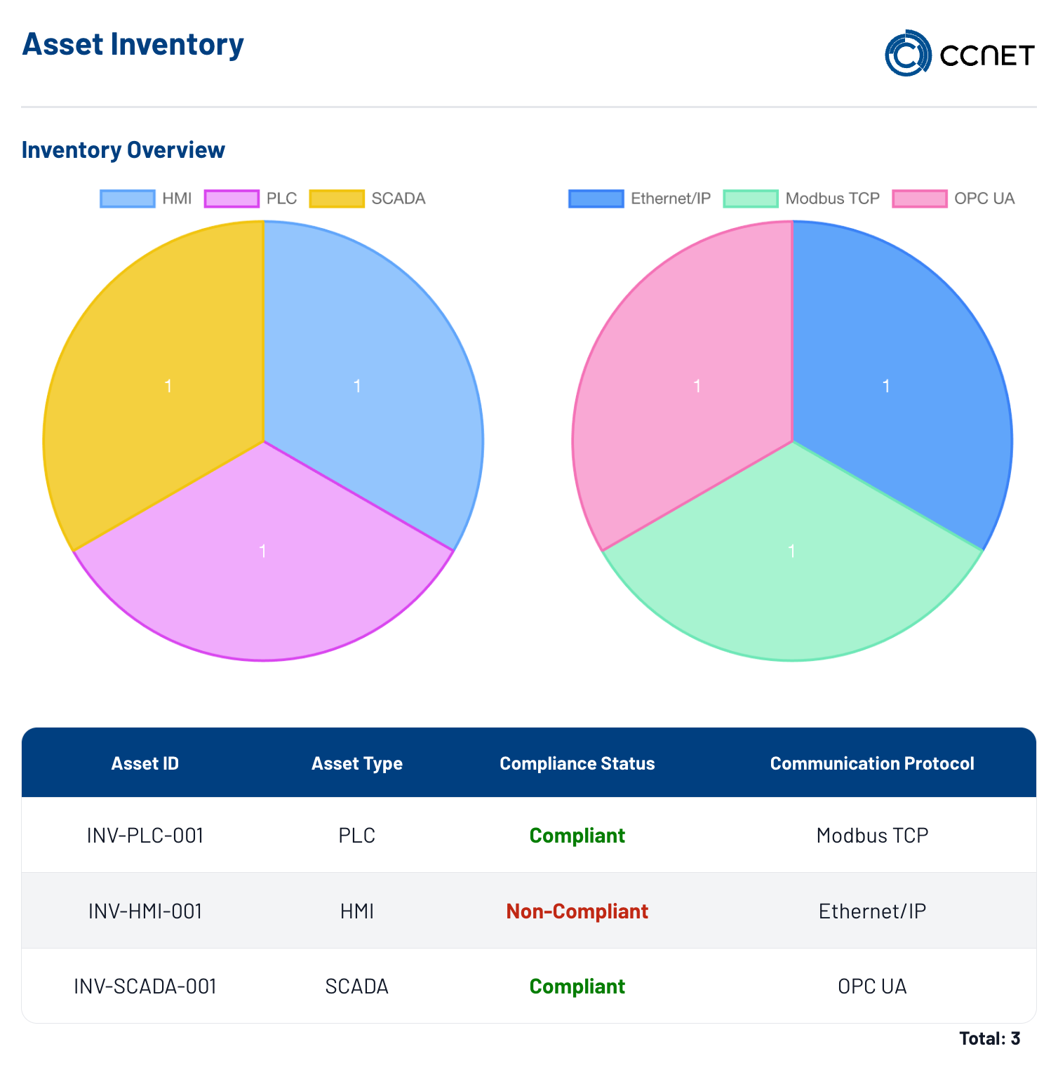 Anlageninventar mit Typen, Protokollen und Compliance-Status
