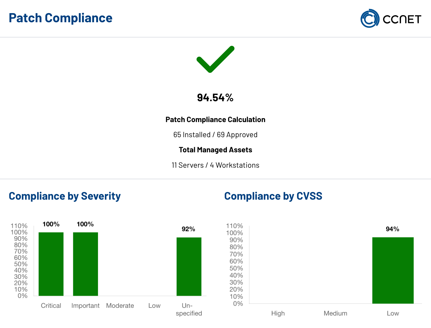 Auswertung der Patch-Compliance nach Severity und CVSS