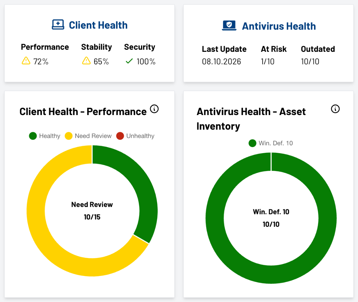 Verdichtete IT-Health-Auswertung