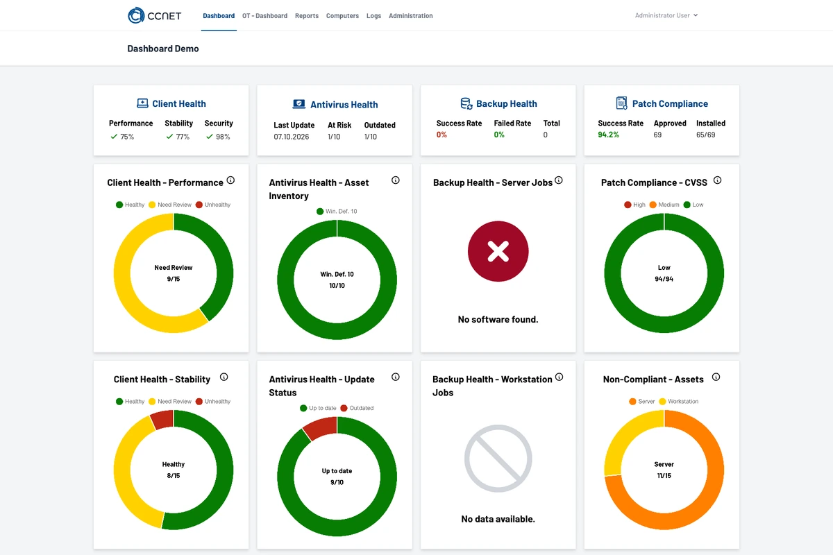 Gesamtansicht des Security Solution Dashboards mit Client-, Antivirus-, Backup- und Patch-Status (Beispieldaten)