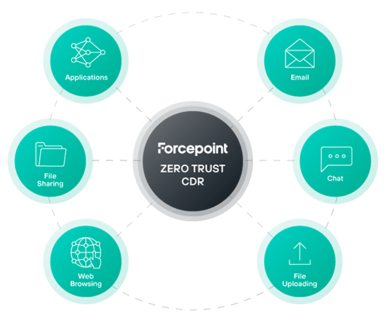 Forcepoint Zero Trust Diagramm