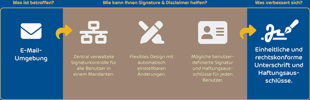 E-Mail-Signatur und Disclaimer