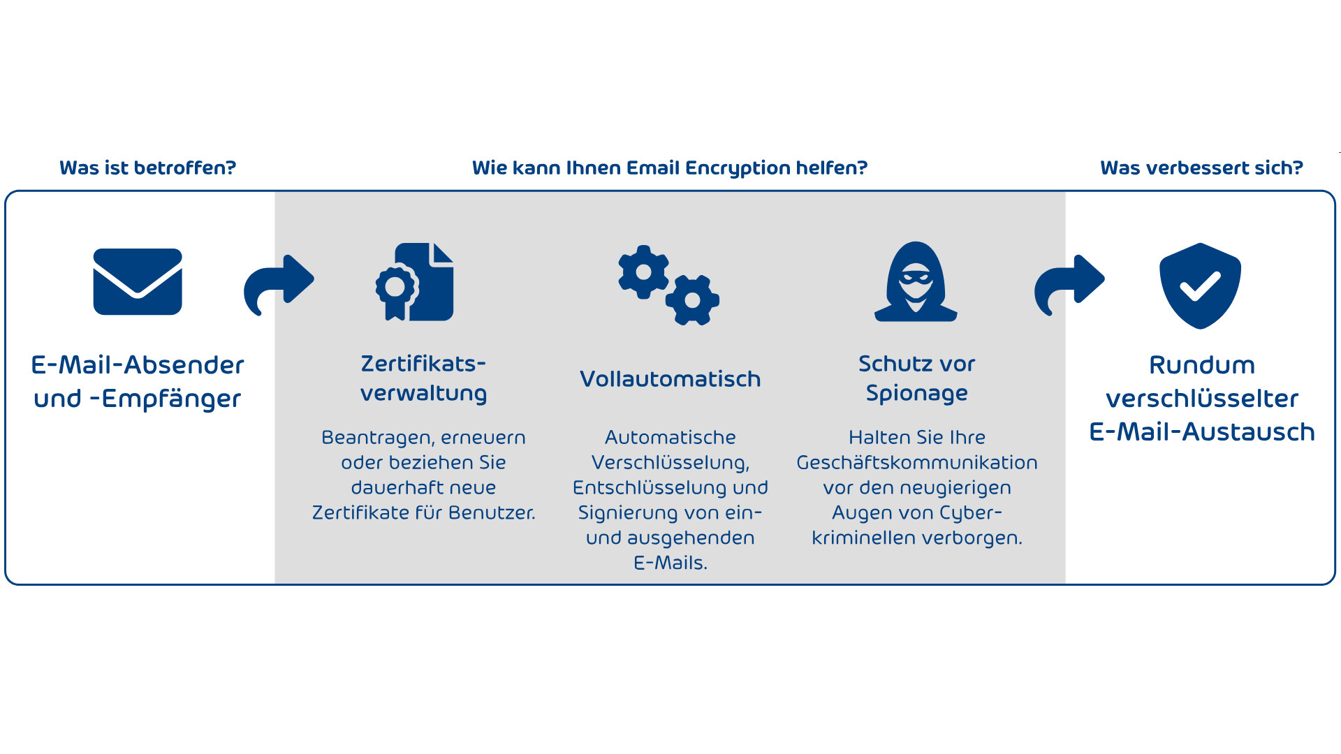 E-Mail-Verschlüsselungsschema